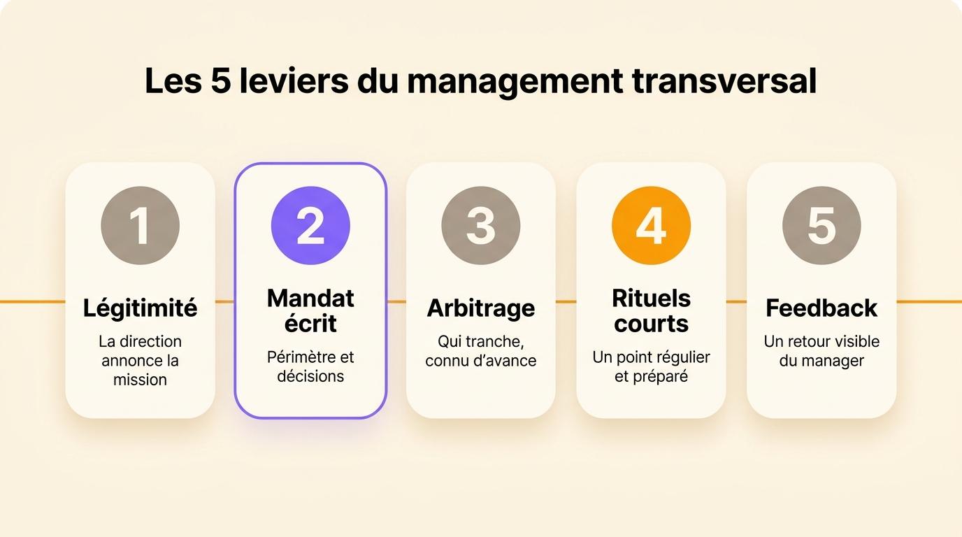 Les cinq leviers du management transversal : légitimité, mandat écrit, arbitrage, rituels courts et feedback