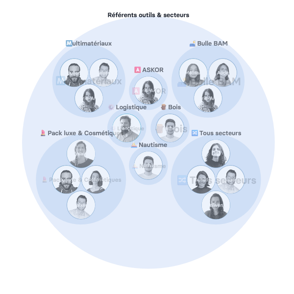 Organigramme de la Scop EVEA dans Rolebase, cartographiant ses entités business, support et de gouvernance