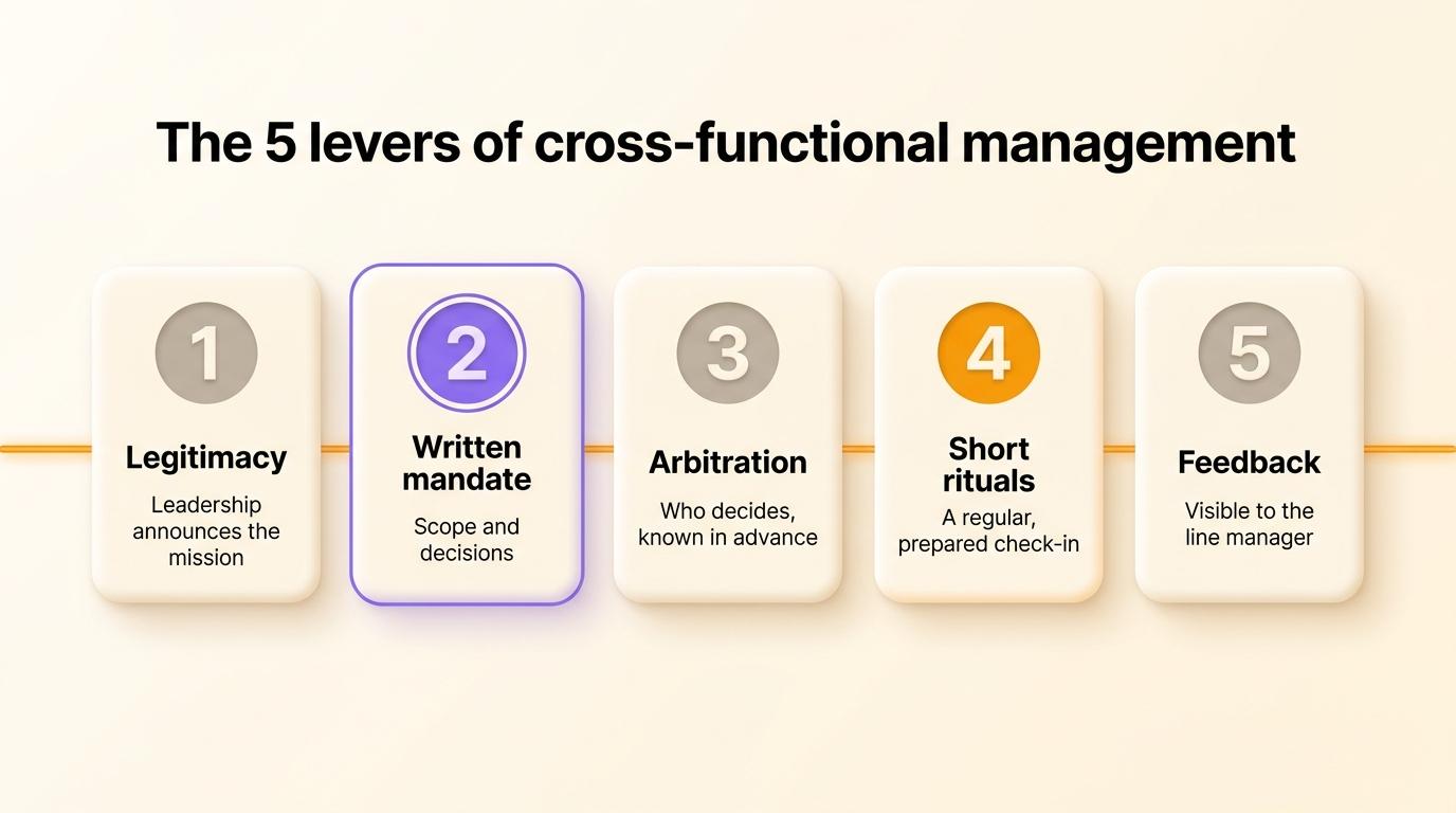 The five levers of cross-functional management: legitimacy, written mandate, arbitration, short rituals and feedback