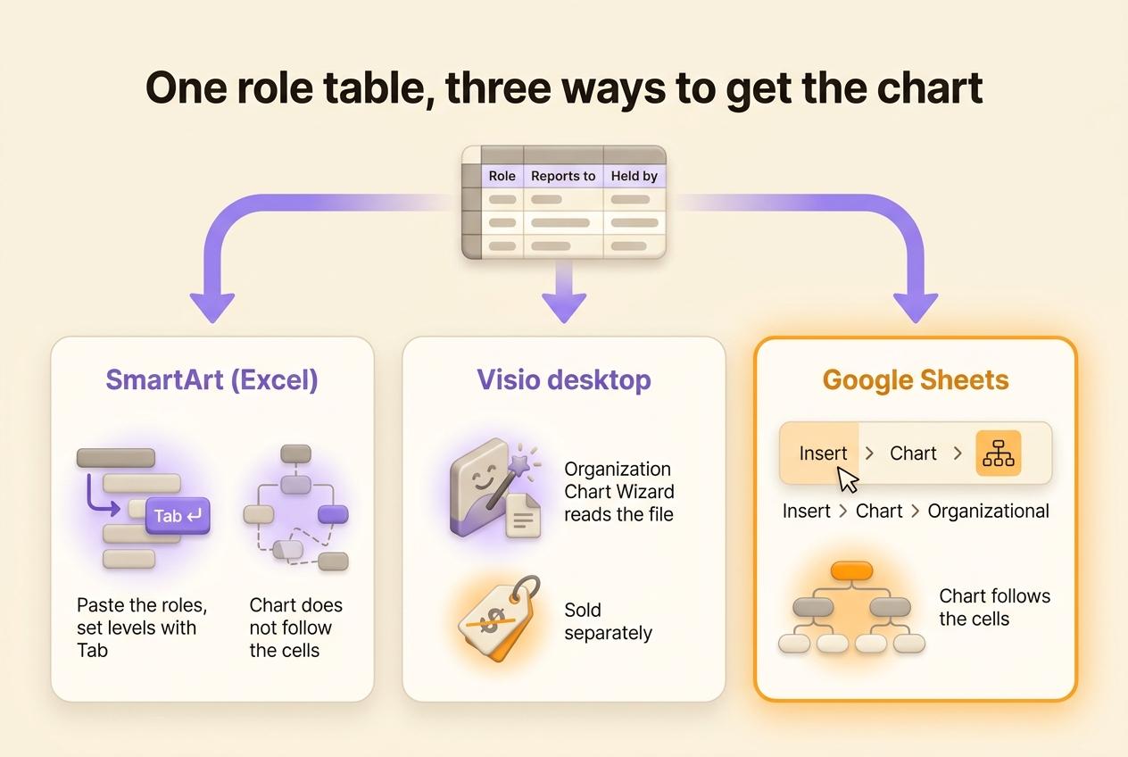 One role table and three ways to turn it into an org chart: SmartArt, Visio and Google Sheets