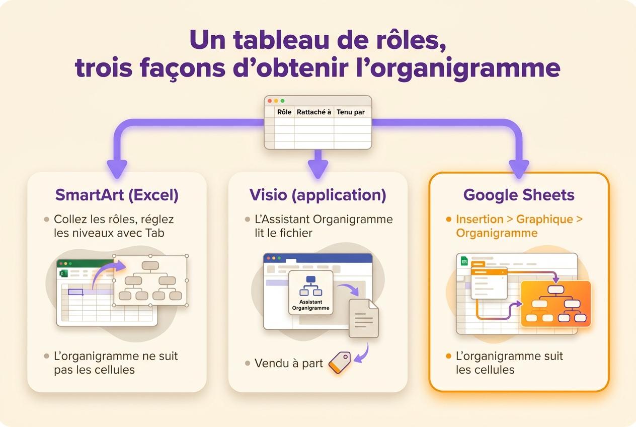 Un tableau de rôles et trois façons d’en tirer un organigramme : SmartArt, Visio et Google Sheets