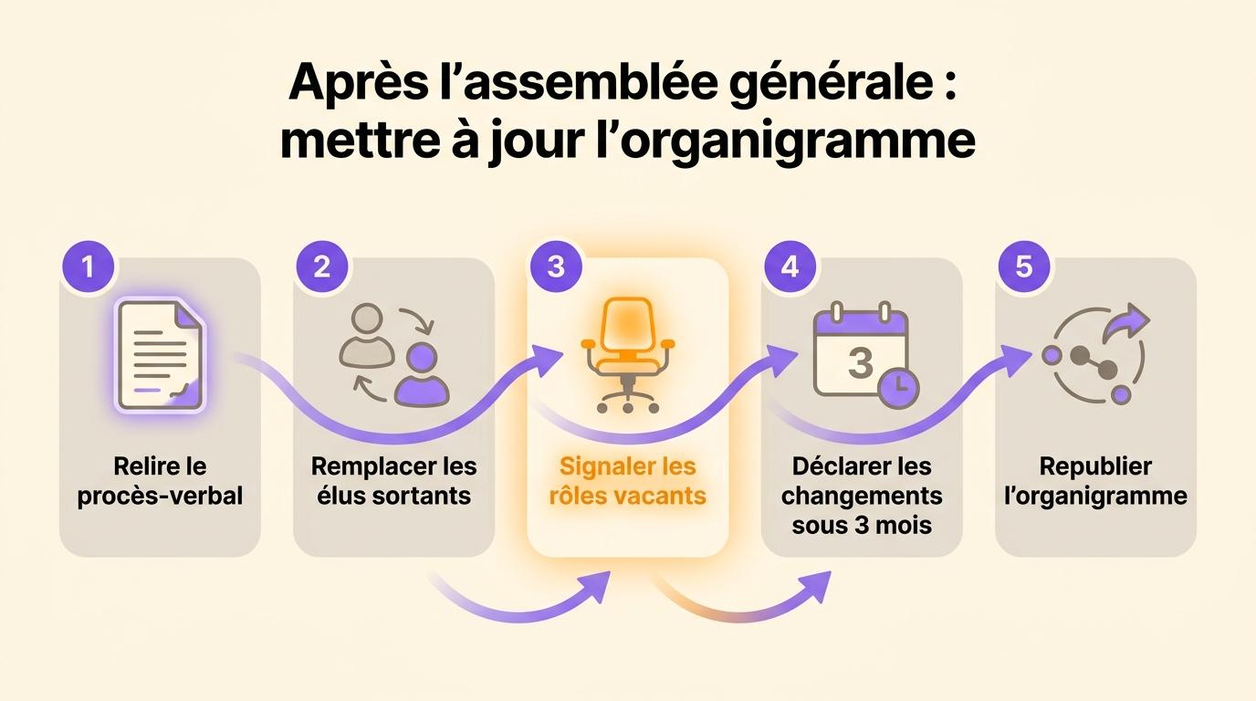Les cinq étapes pour mettre à jour l’organigramme d’une association après l’assemblée générale