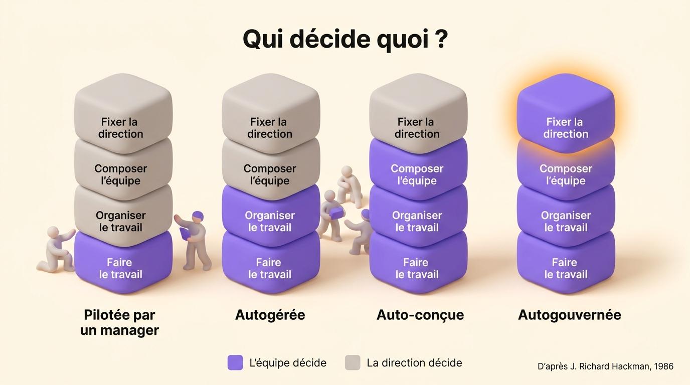Les quatre types d’équipe de Hackman, de l’équipe pilotée par un manager à l’équipe autogouvernée, selon qui décide de chaque responsabilité