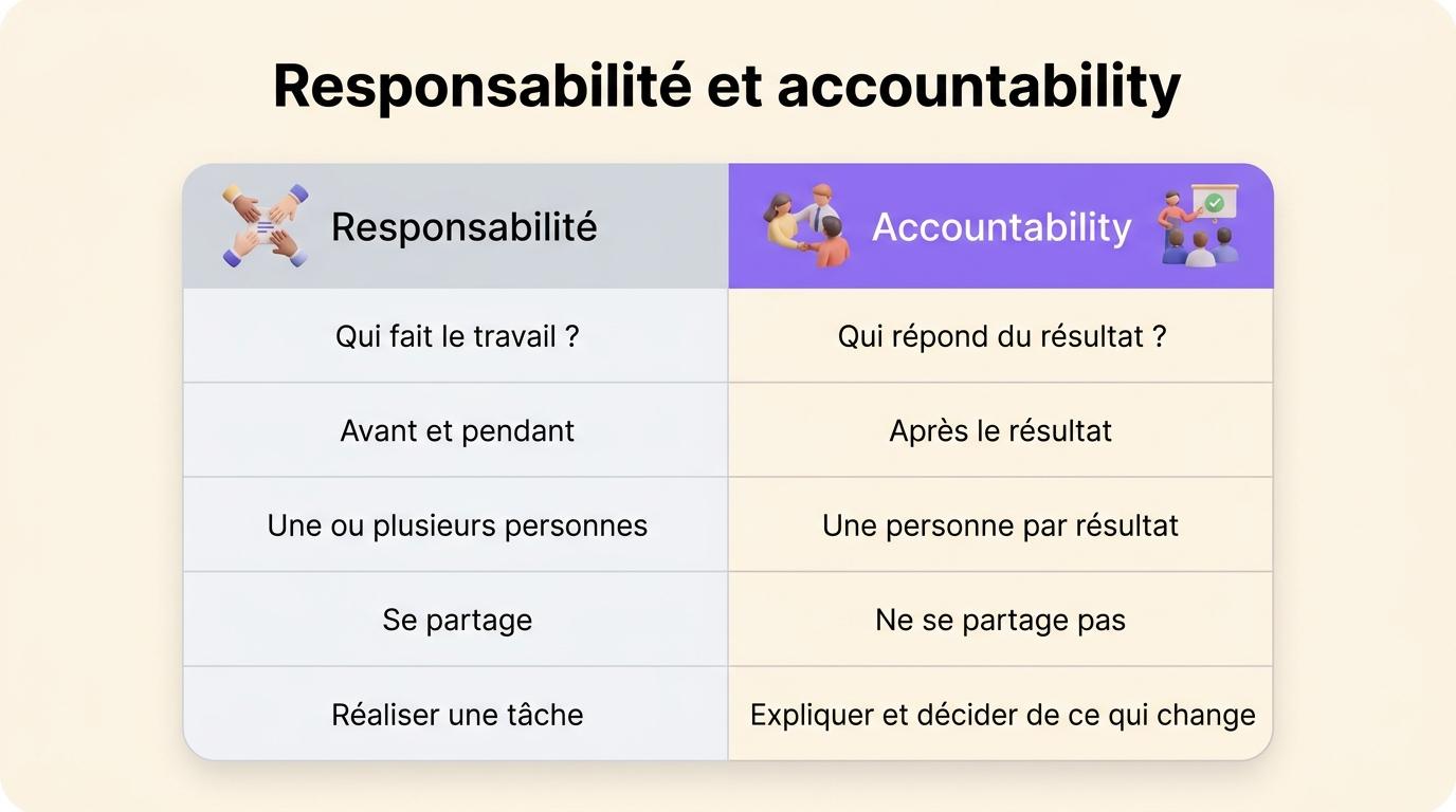 Fiche comparative de la responsabilité et de l’accountability : qui fait le travail et qui répond du résultat, avant et après, plusieurs personnes et une seule