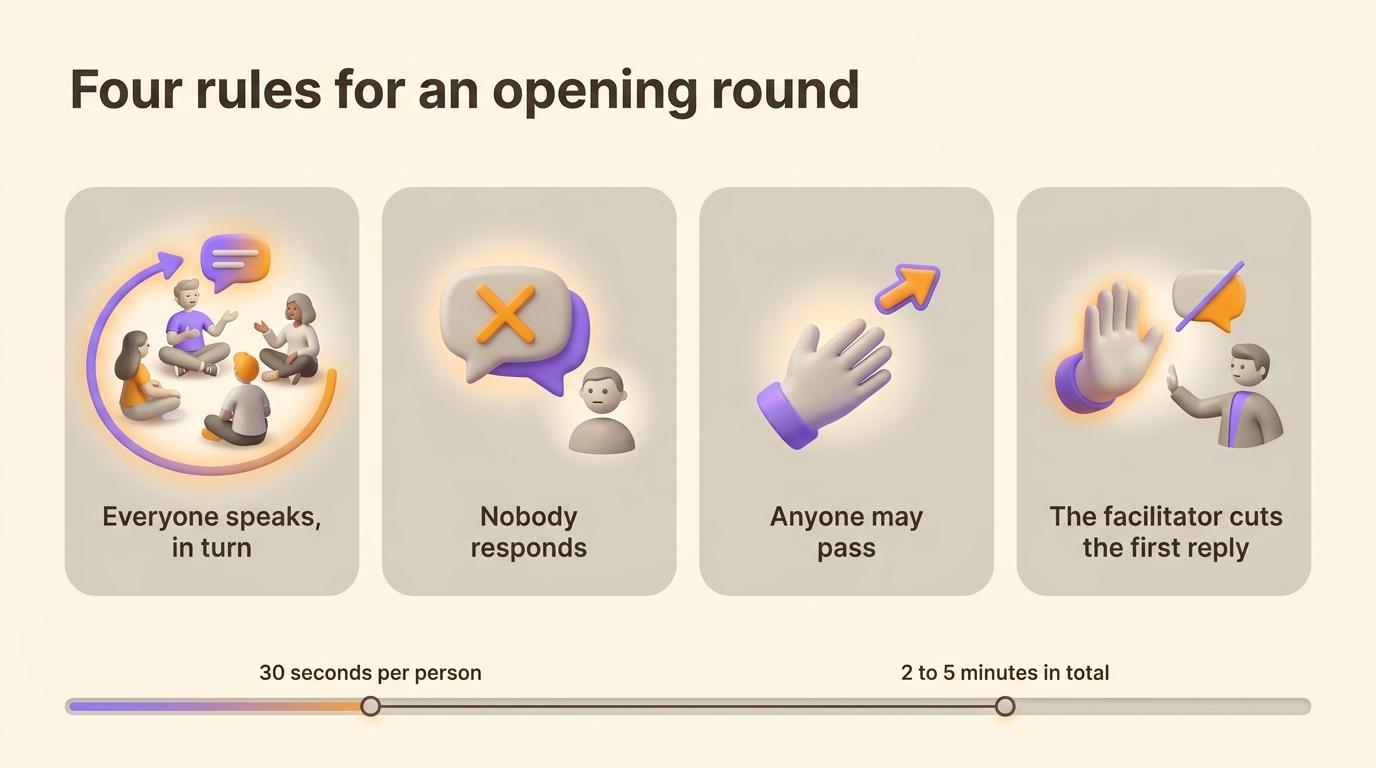 Infographic of the four rules of an opening round: everyone speaks in turn, nobody responds, anyone may pass, the facilitator cuts the first reply, with 30 seconds per person.