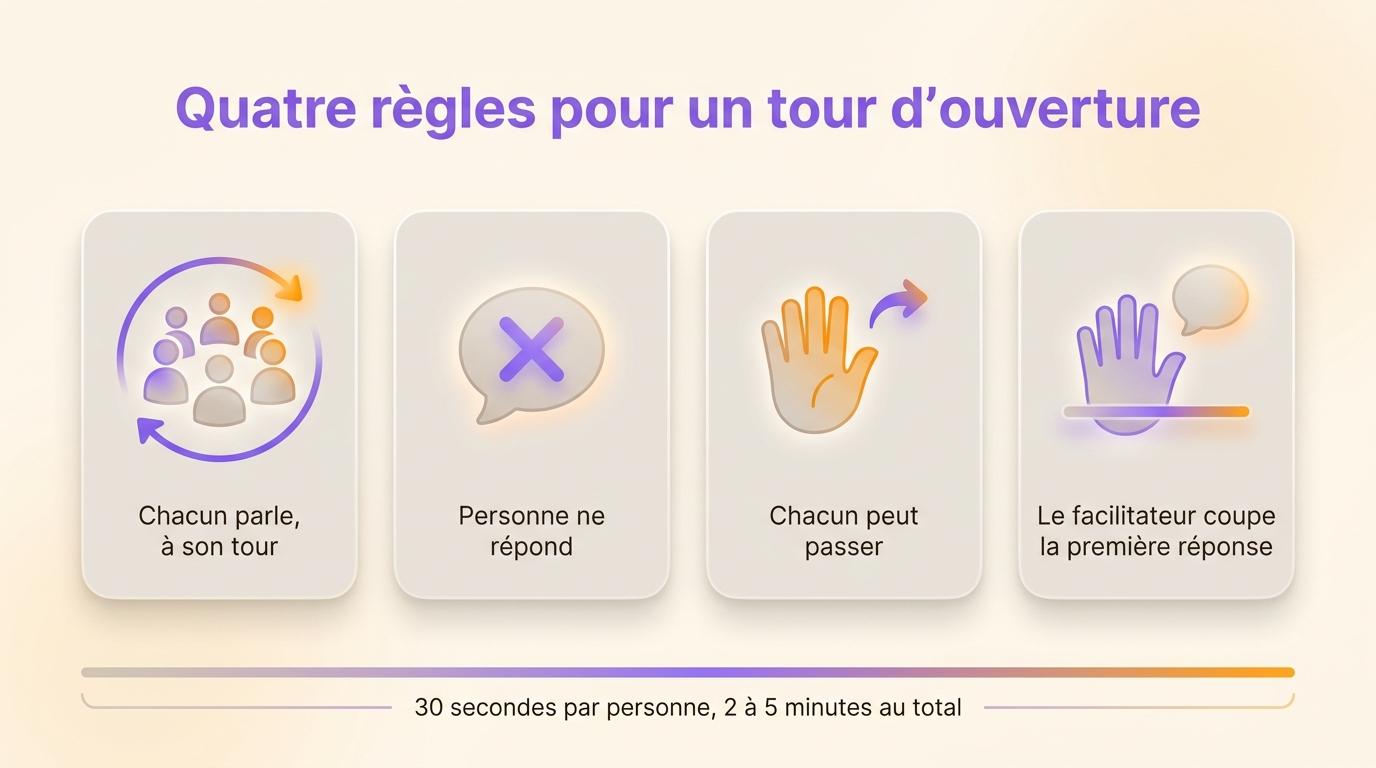 Infographie des quatre règles d’un tour d’ouverture : chacun parle à son tour, personne ne répond, chacun peut passer, le facilitateur coupe la première réponse, avec 30 secondes par personne.