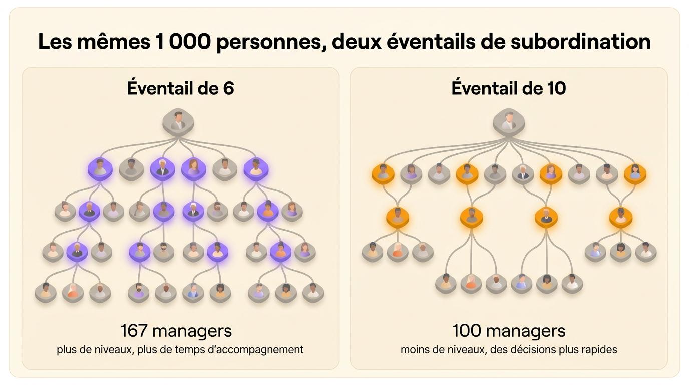 Deux organigrammes pour les mêmes 1 000 personnes : un éventail de six demande 167 managers sur quatre niveaux, un éventail de dix demande 100 managers sur trois niveaux