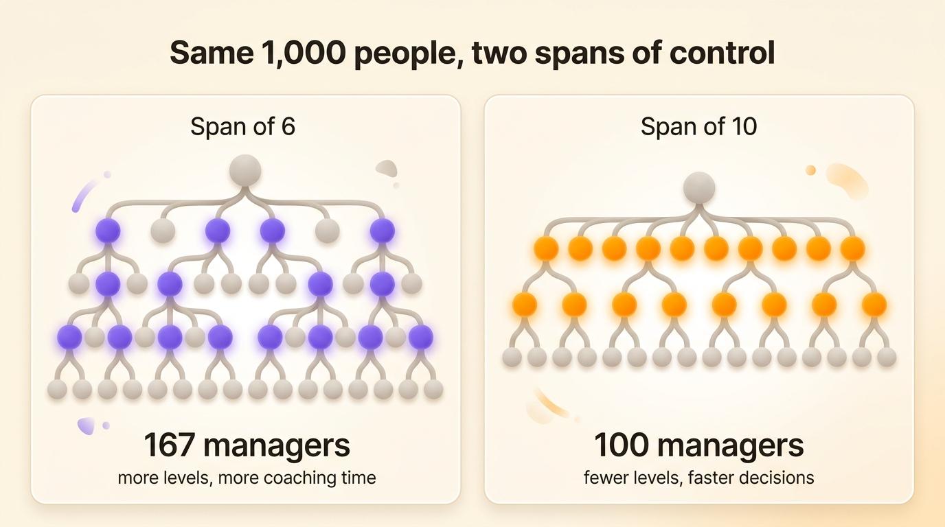 Two org charts for the same 1,000 people: a span of six needs 167 managers across four levels, a span of ten needs 100 managers across three levels