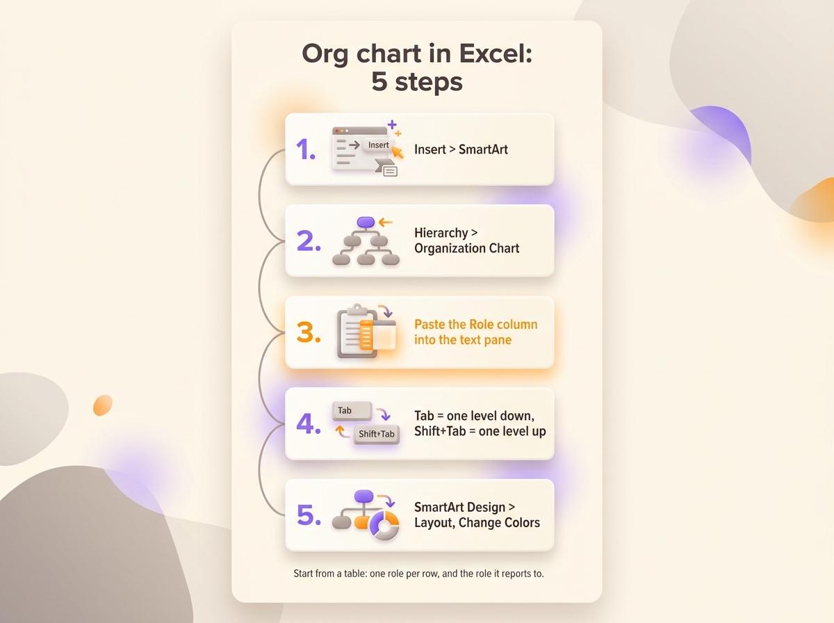 The five steps to build an org chart in Excel with SmartArt