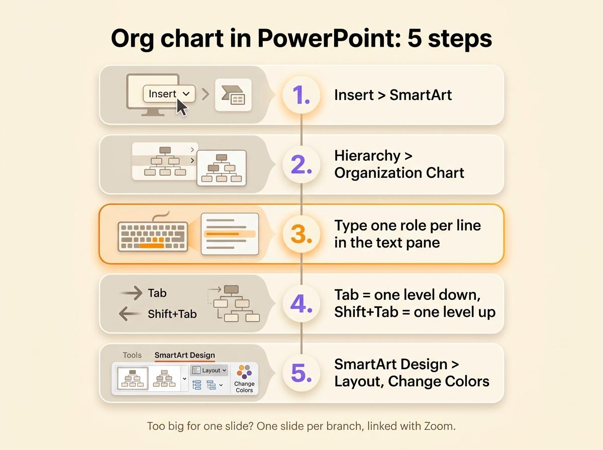 The five steps to build an org chart in PowerPoint with SmartArt