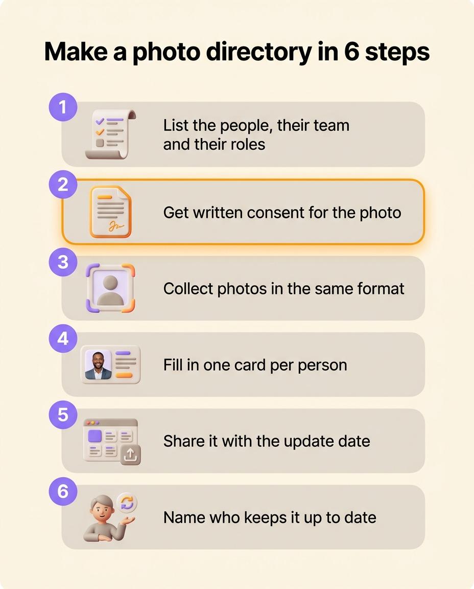 The six steps to make an employee photo directory, from listing the people to naming who keeps it up to date
