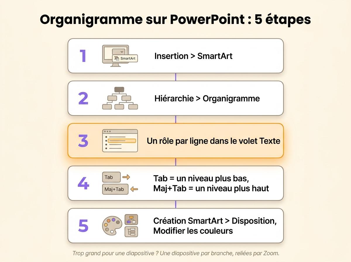 Les cinq étapes pour créer un organigramme sur PowerPoint avec SmartArt