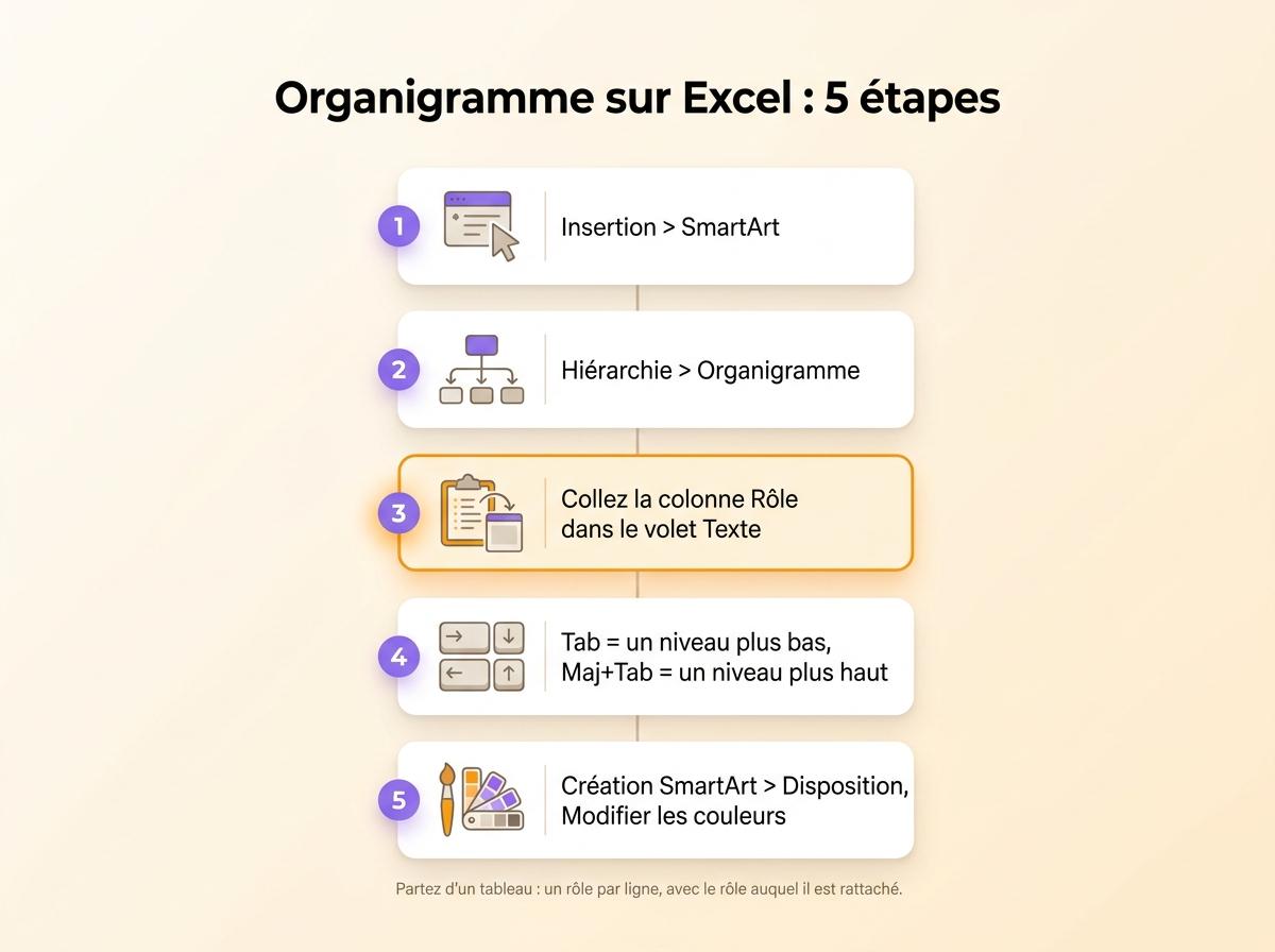 Les cinq étapes pour créer un organigramme sur Excel avec SmartArt