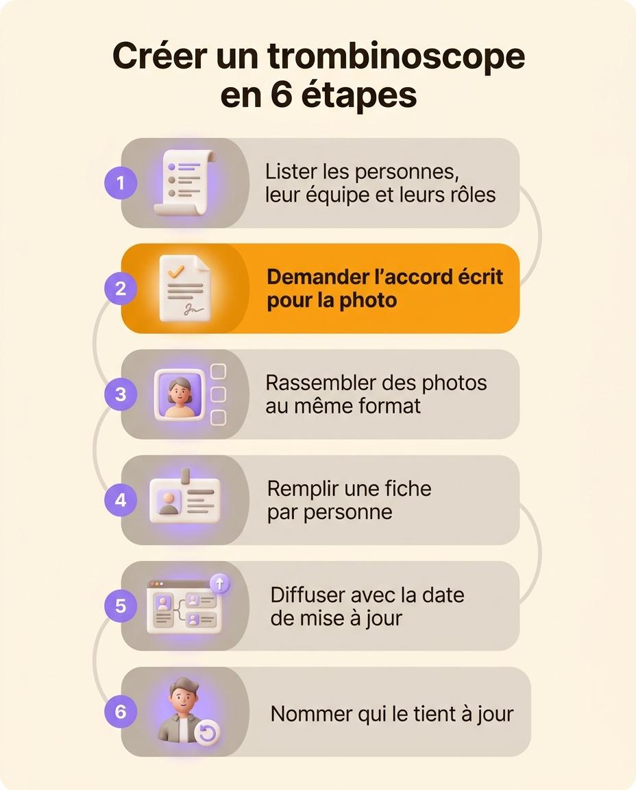 Les six étapes pour créer un trombinoscope d’entreprise, de la liste des personnes au nom de la personne qui le tient à jour