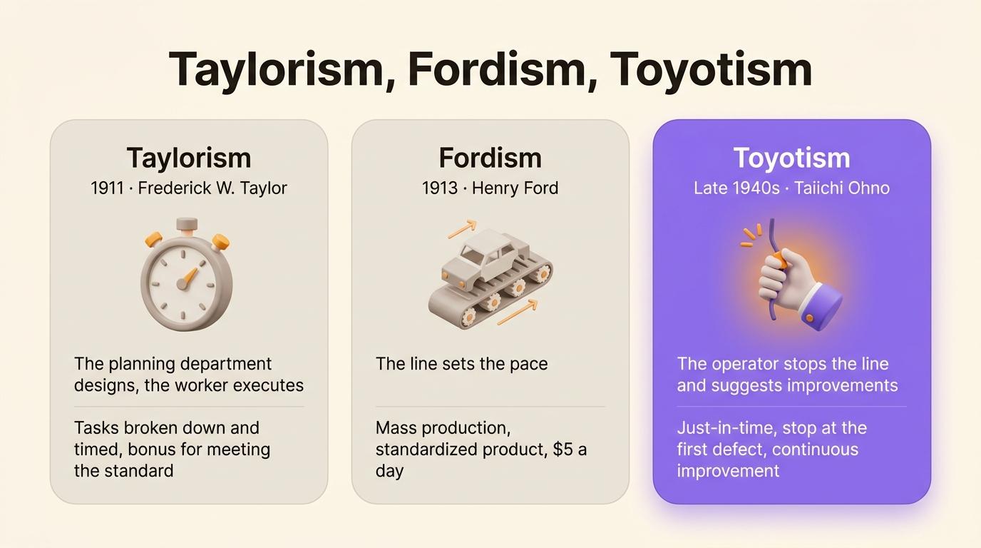 Taylorism (1911), Fordism (1913) and Toyotism (late 1940s) compared: who designs the work and which tools each one uses