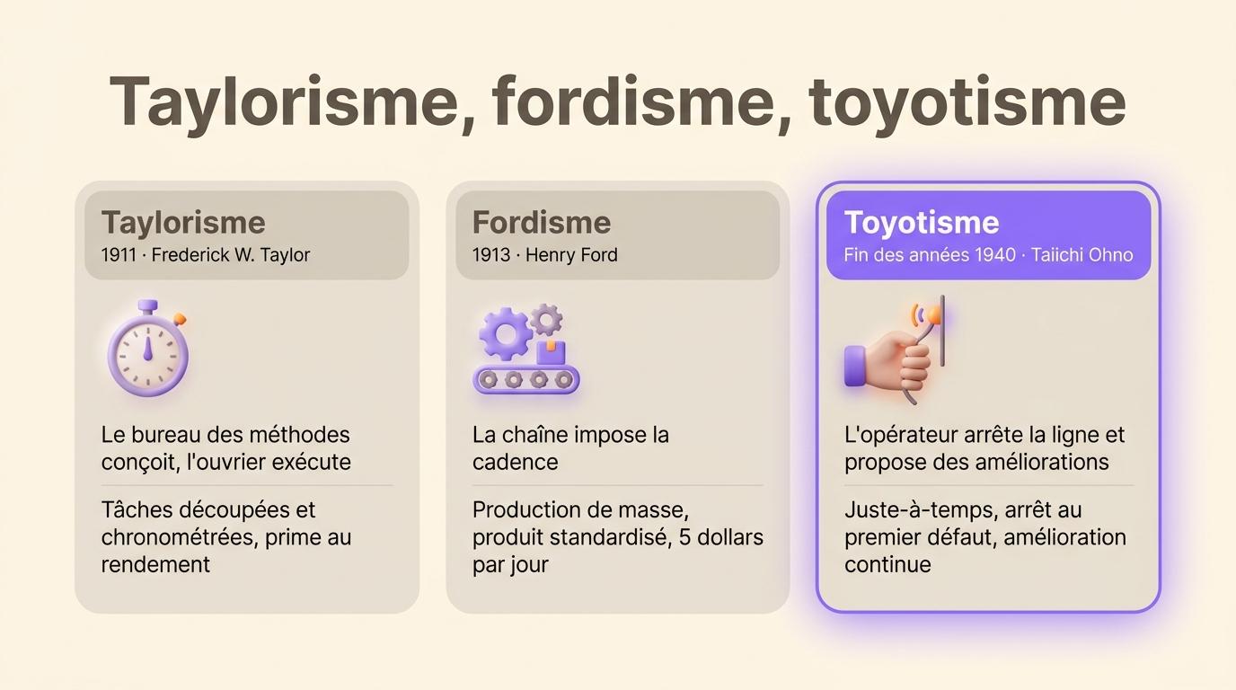 Comparaison du taylorisme (1911), du fordisme (1913) et du toyotisme (fin des années 1940) : qui conçoit le travail et quels outils chacun utilise