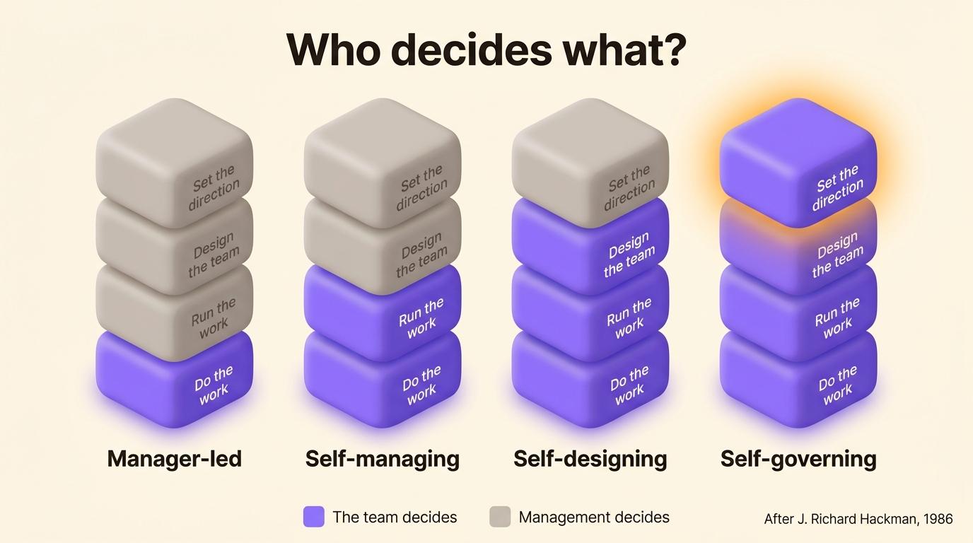 Hackman's four kinds of team, from manager-led to self-governing, by who decides each responsibility