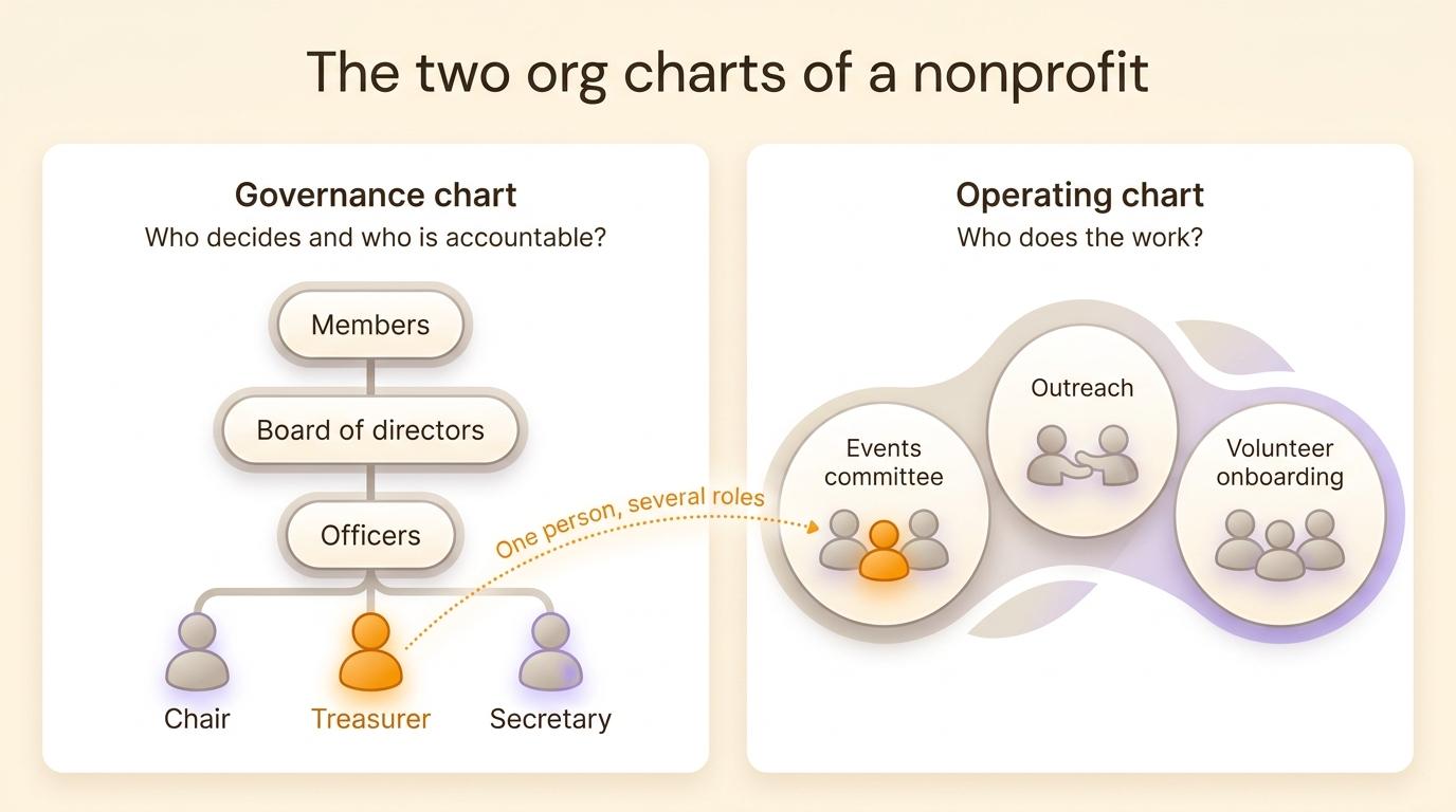 Side-by-side comparison of a nonprofit governance chart and operating chart, with one volunteer appearing in both