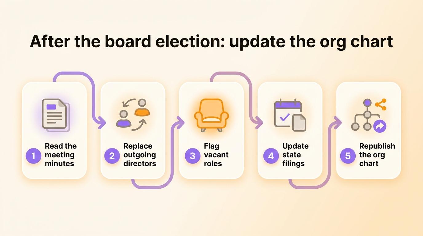 The five steps to update a nonprofit org chart after the board election